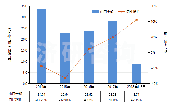 2014-2018年3月中國(guó)合纖彈性單絲（截面尺寸≤1mm，細(xì)度≥67分特）(HS54041100)出口總額及增速統(tǒng)計(jì)